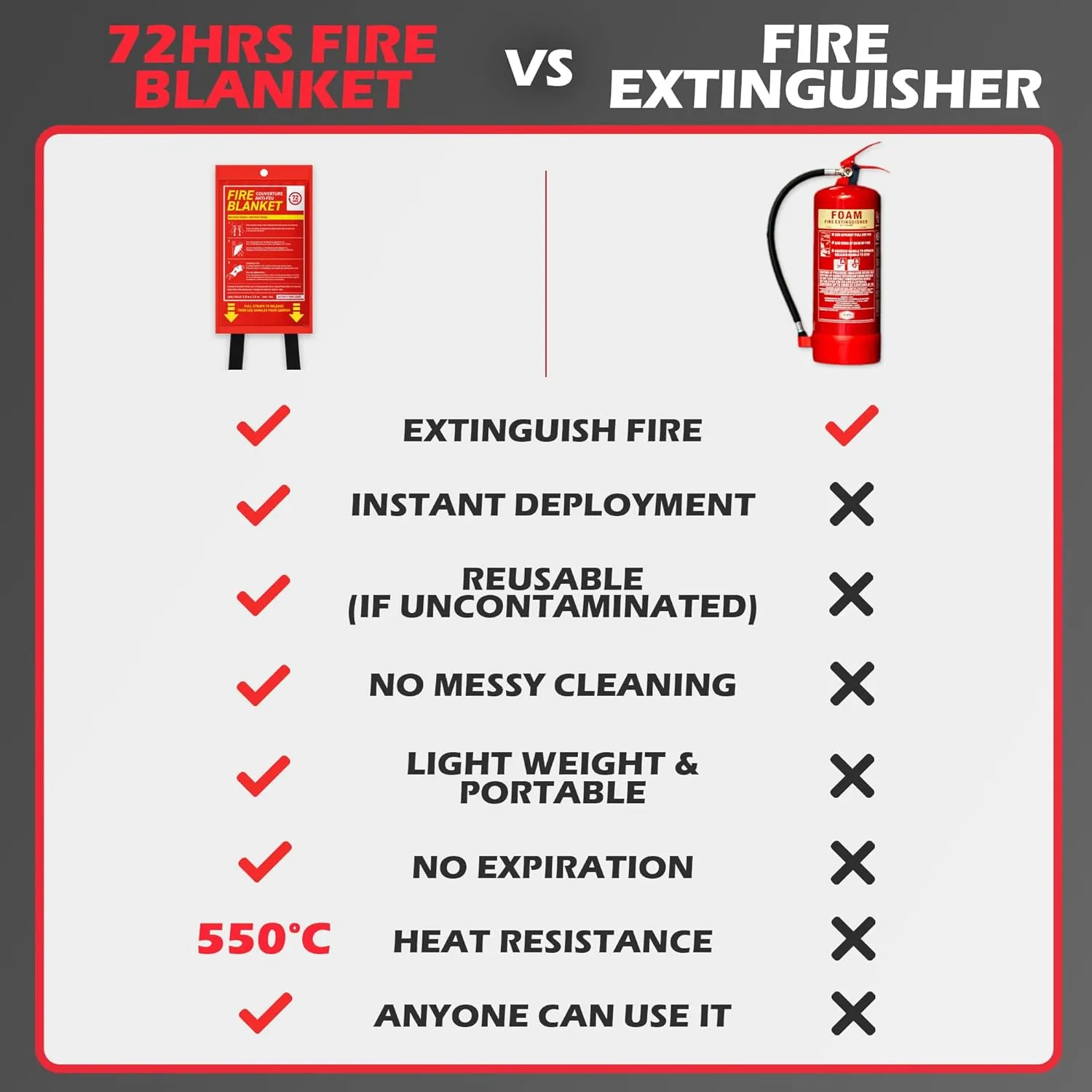 72 HRS Fiberglass Fire Blanket - Home Kitchen Fire Safety Tool, Emergency Blanket (2PC, 47"x47")