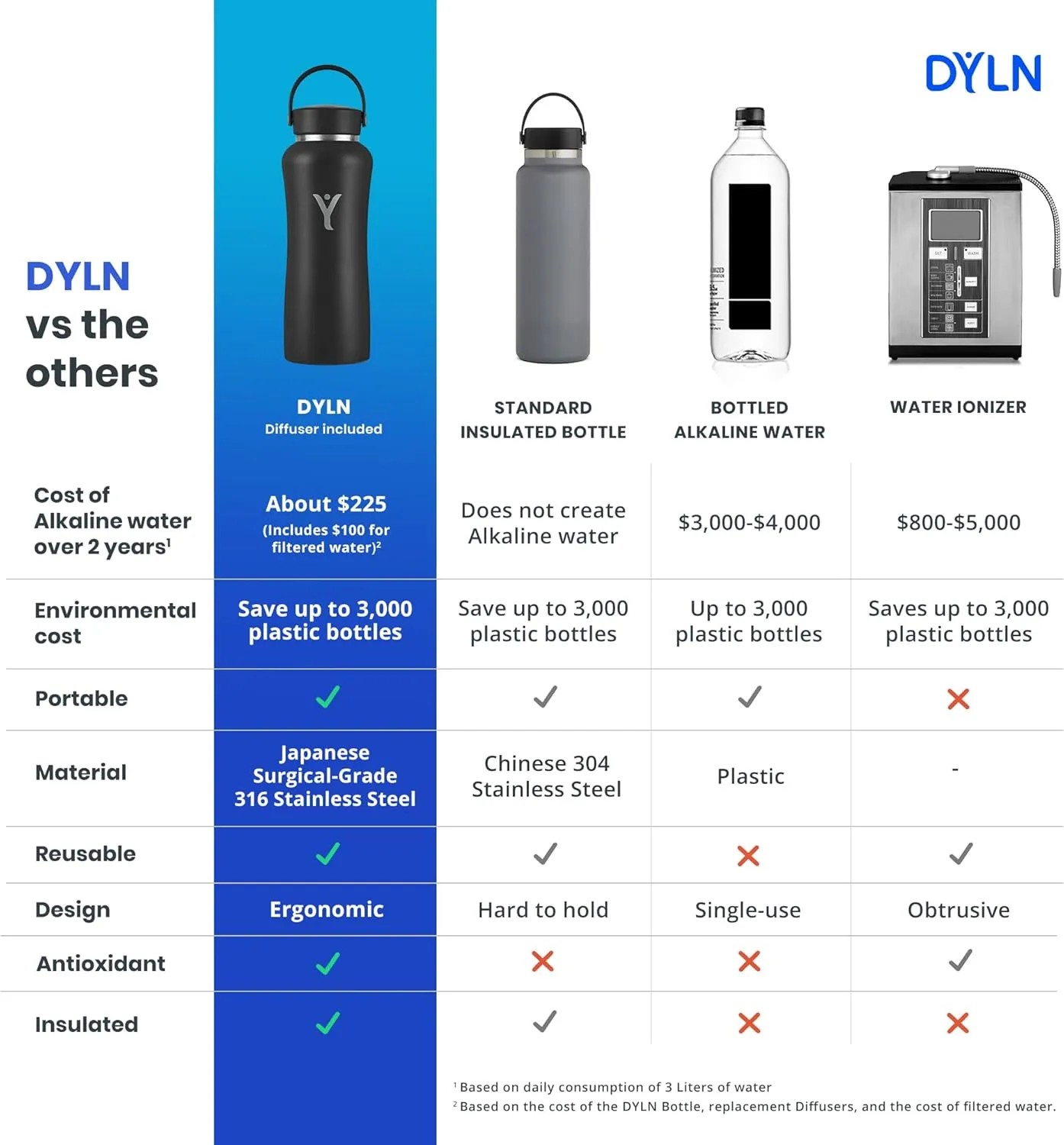 DYLN Hydrogen Water Bottle | Create Hydrating Alkaline Hydrogen-Rich Water Up to 9 pH | Vacuum Insulated Stainless Steel Water Bottle | Keeps Water Cold for 24 Hours